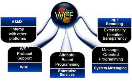 WCF web services with LabVIEW