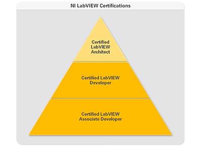 What is a "National Instruments Certified LabVIEW Architect" ?