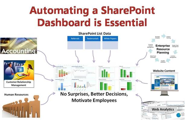 Video Blog: Automating a SharePoint Dashboard is Essential