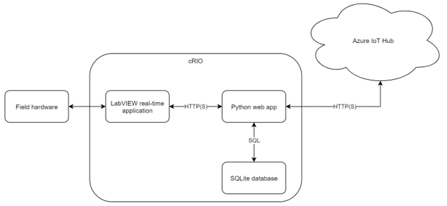 Azure IoT Hub Diagram