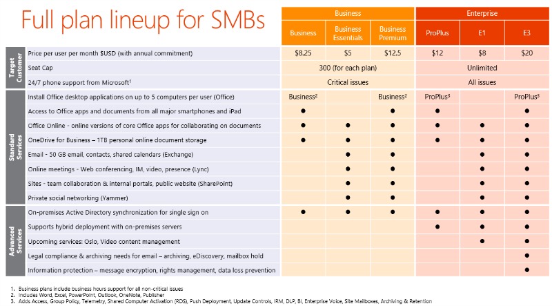 This chart shows the different options for Office 365 bundle plans.