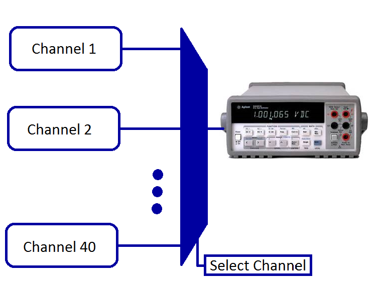 Channel Monitoring with Multiplexing