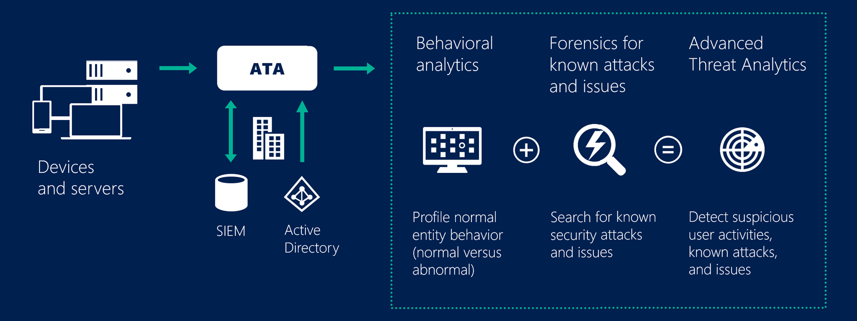 Infographic showing how Microsoft Advanced Threat Analytics protects devices and servers with behavioral analytics and scanning for known attacks