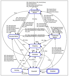 PLC Open State Diagram