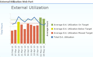 SharePoint External Utilization Dashboard