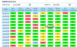 SharePoint KPI Visualization Dashboard