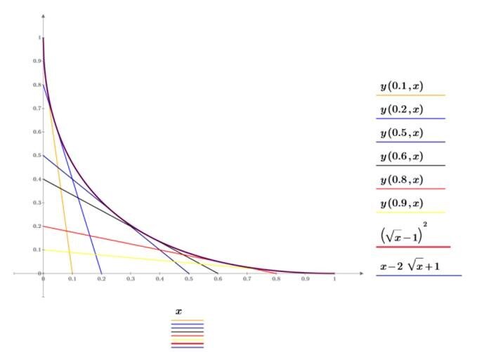 The exact curve of the angle is pictured here.