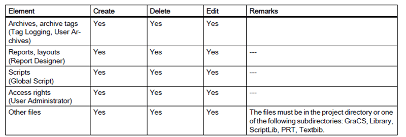 Element Changes