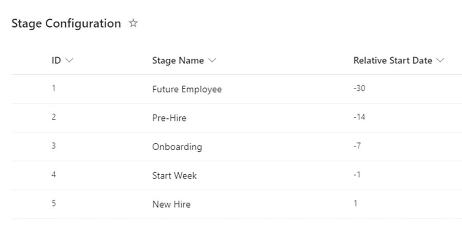 Stage Configuration SharePoint