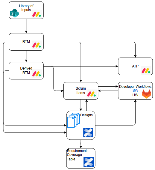 Documented Processes and Tools