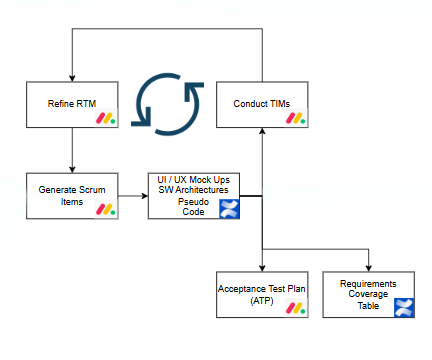 ARTful Project Execution
