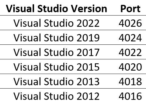Visual Studio Version Port chart