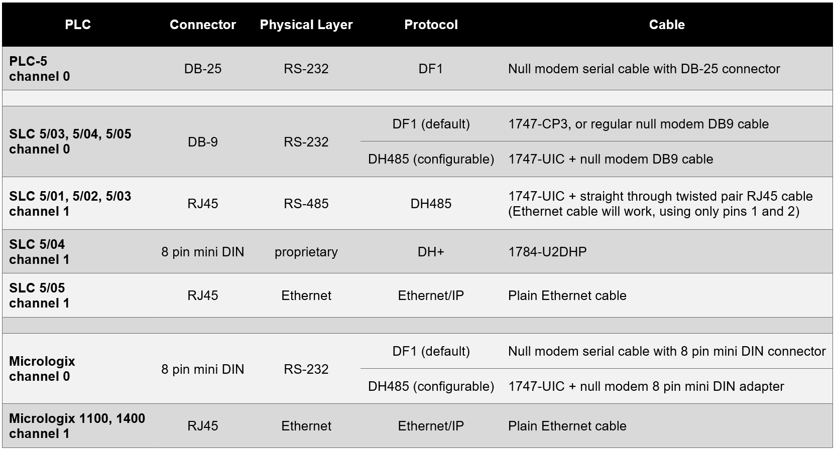 Table of Allen-Bradley PLC Cables and Protocols