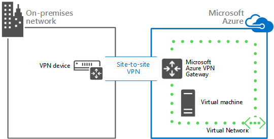 A chart of the interactions between an on-premises network and Microsoft Azure using site-to-site VPN