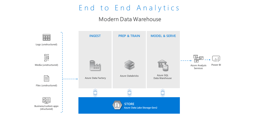 Azure Data Lake