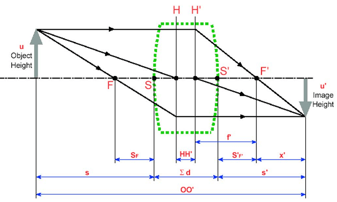 Optics calculations to determine the proper lens for machine vision