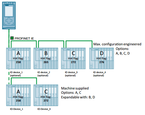 Optional I/O Network Configuration