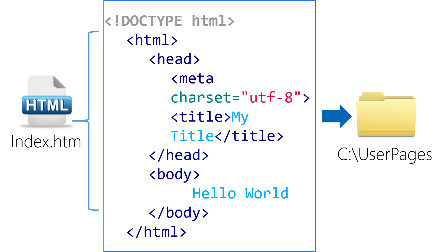 Khtml user. DOCTYPE html. DOCTYPE html5. Meta charset UTF-8. Title html.