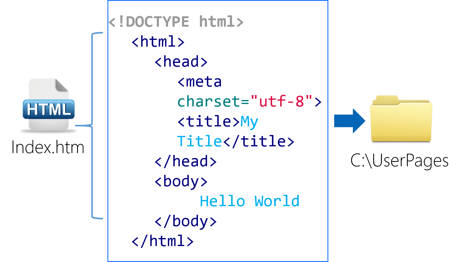 Khtml user. DOCTYPE html. DOCTYPE html5. Meta charset UTF-8. Title html.