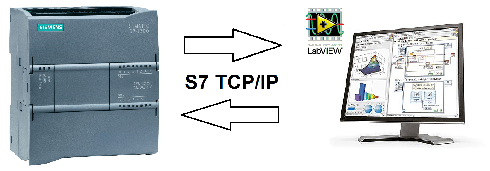 Requirements for datalogging from a Siemens S7 PLC to LabVIEW.