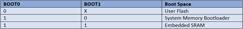 Table describing pin arrangements for system memory bootloaders