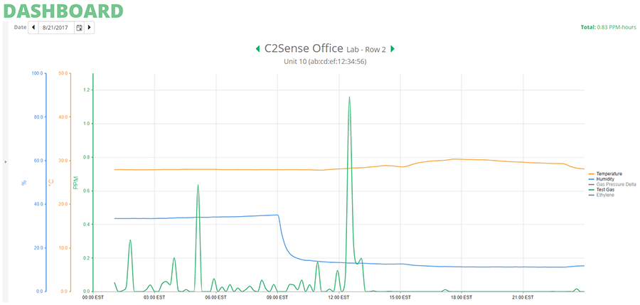 C2Sense Dashboard Screenshot