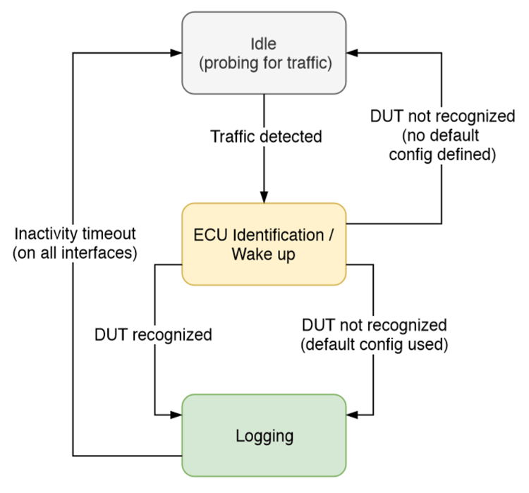 TDMS logging