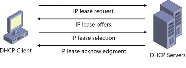 DHCP diagram to illustrate Tim's process.