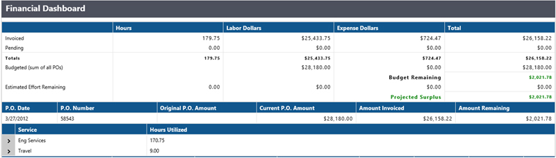 Example of a Financial Dashboard from DMC.