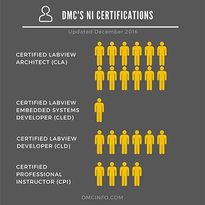 Graphic representing DMCs National Instruments certifications