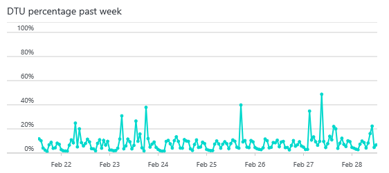 Screenshot of chat showing DTU percentage used per week