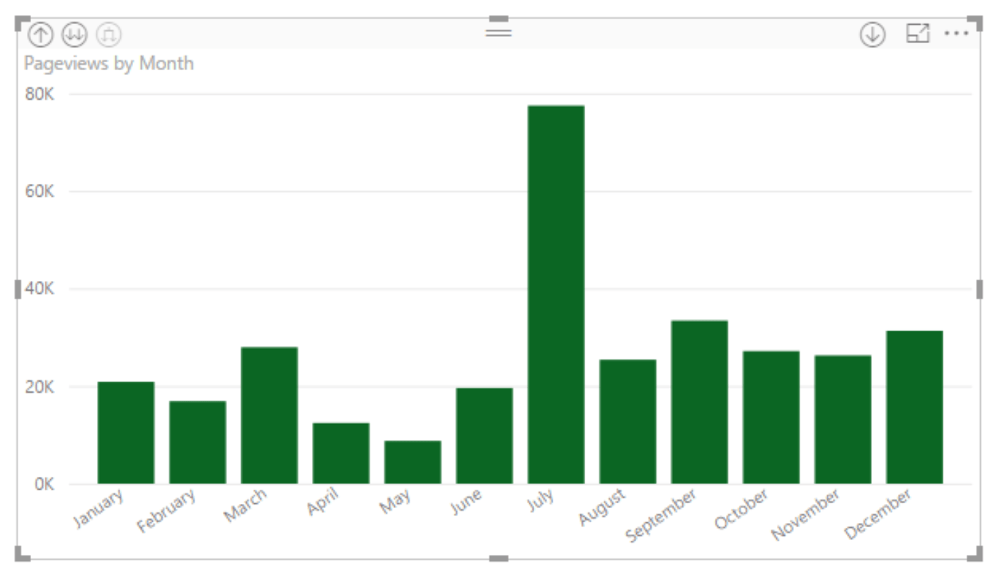 Power Bi Chart By Month