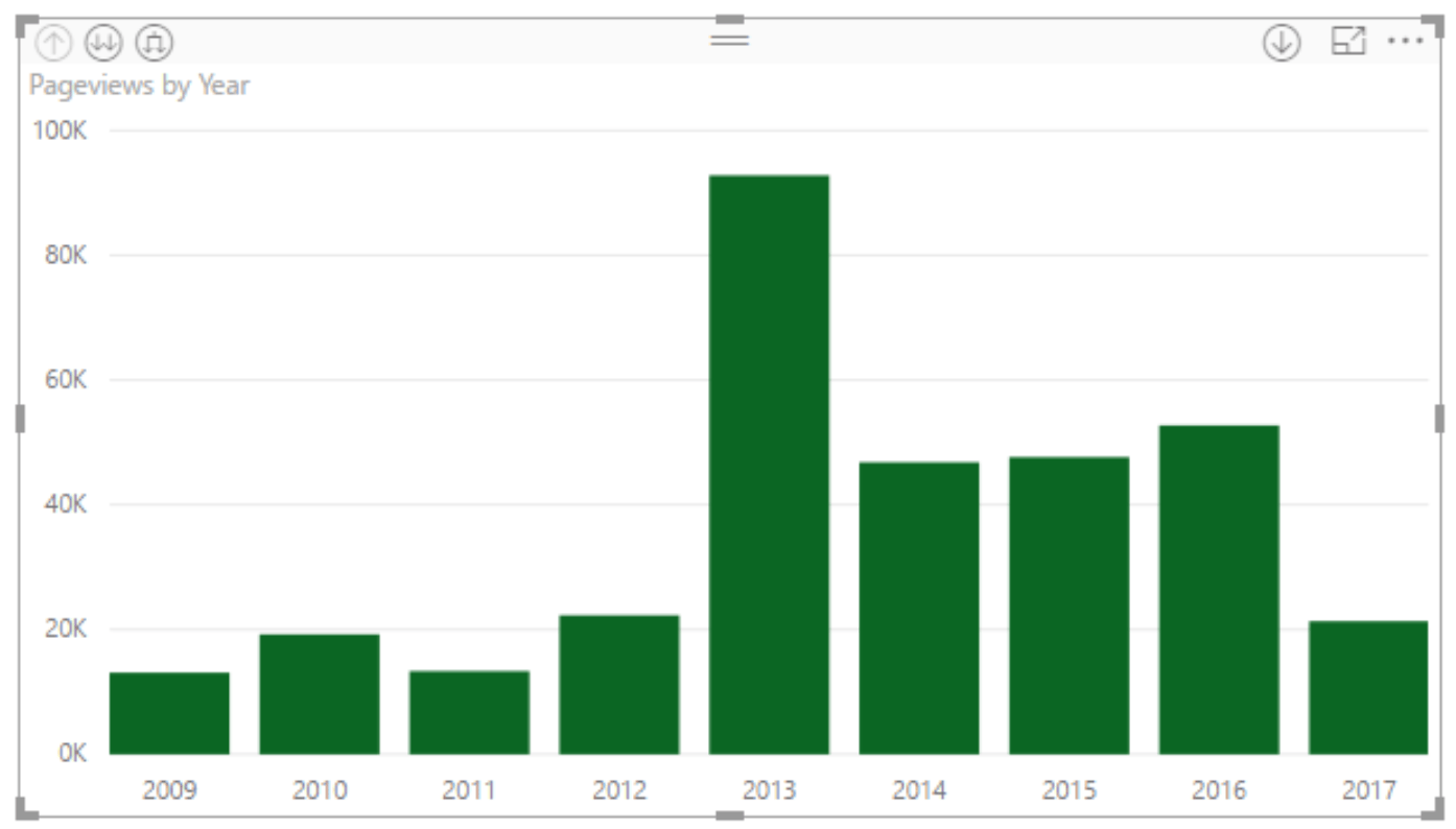 Date Hierarchies group by year