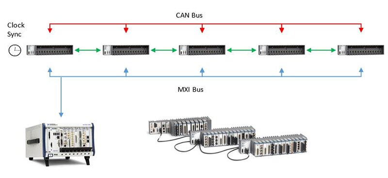 Diagram of distributed and synchronized FPGA applications