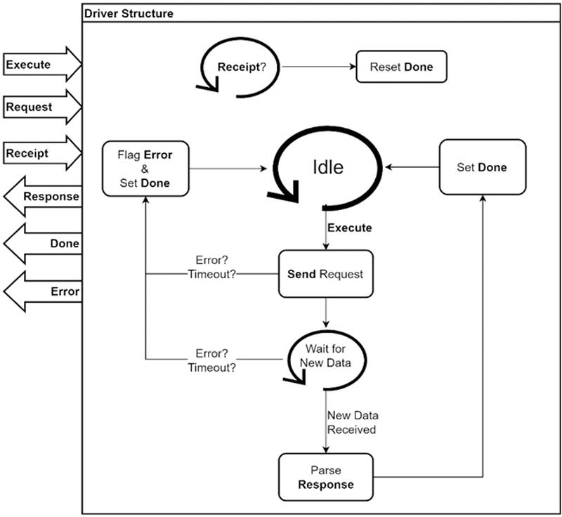 Driver structure