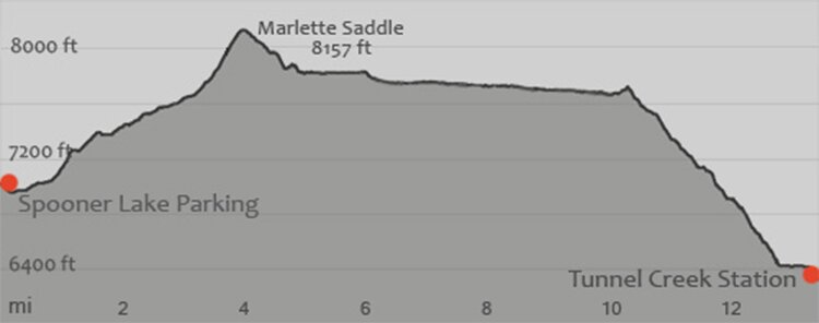 Graph showing the elevations of the various points along the Flume Trail.