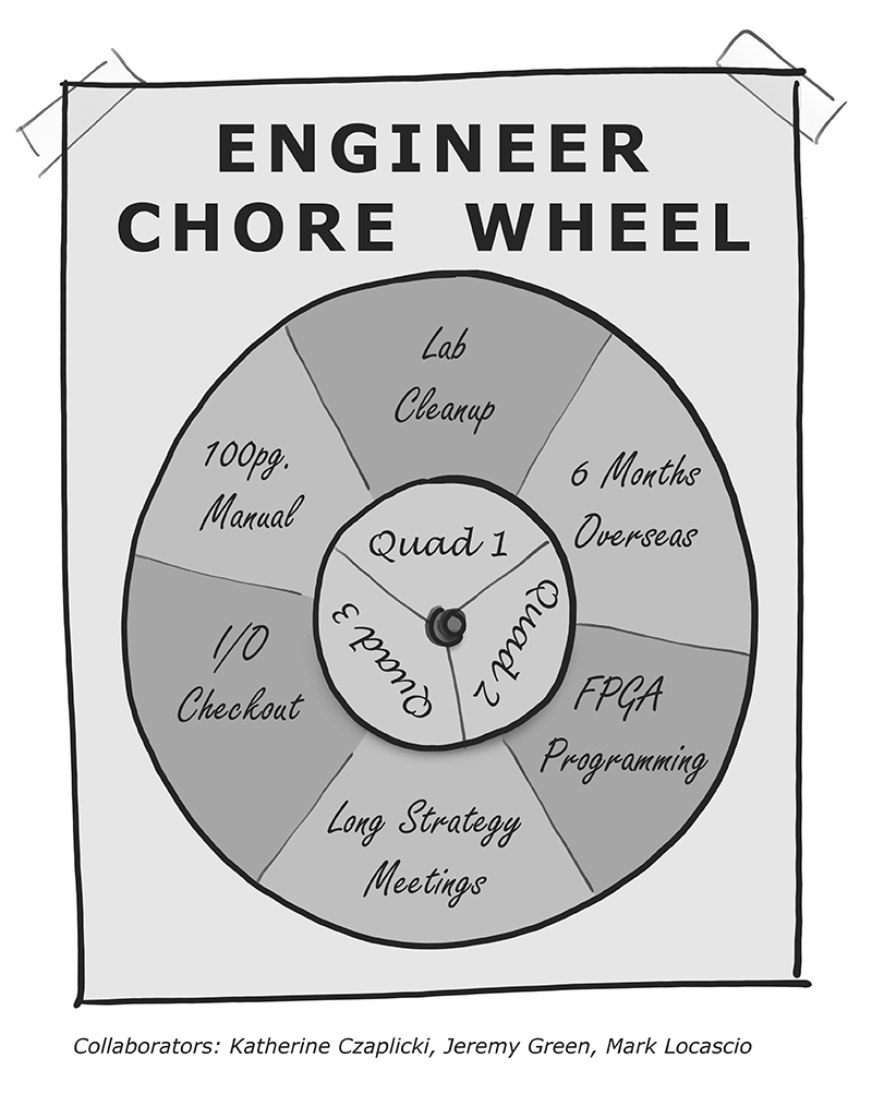 DMC's Engineer Chore Wheel has employees spinning for the less pleasant project tasks, from writing manuals to cleaning the lab.