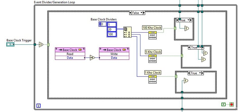 The base clock is divided into multiple different clock rates that are used throughout the FPGA application