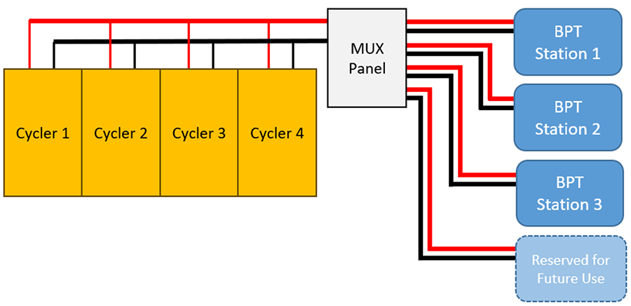 [Figure 1. High level overview of single production test line, where a MUX Panel allows up to four BPT Stations to share a single bank of cyclers operating in parallel. DMC delivered two of these test lines.]