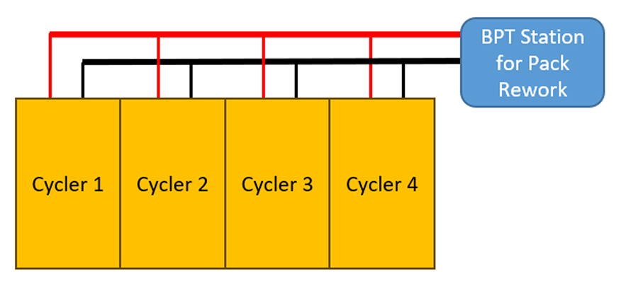 [Figure 2. High level overview of Rework station, where the BPT is connected directly to a dedicated bank of cyclers.]