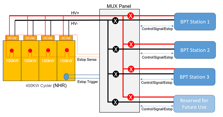 [Figure 3. Overview of multiplexing design that allows up to four BPT Stations to share a single bank of cycler.]