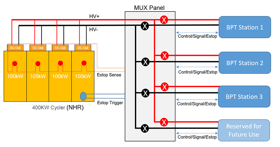 [Figure 3. Overview of multiplexing design that allows up to four BPT Stations to share a single bank of cycler.]