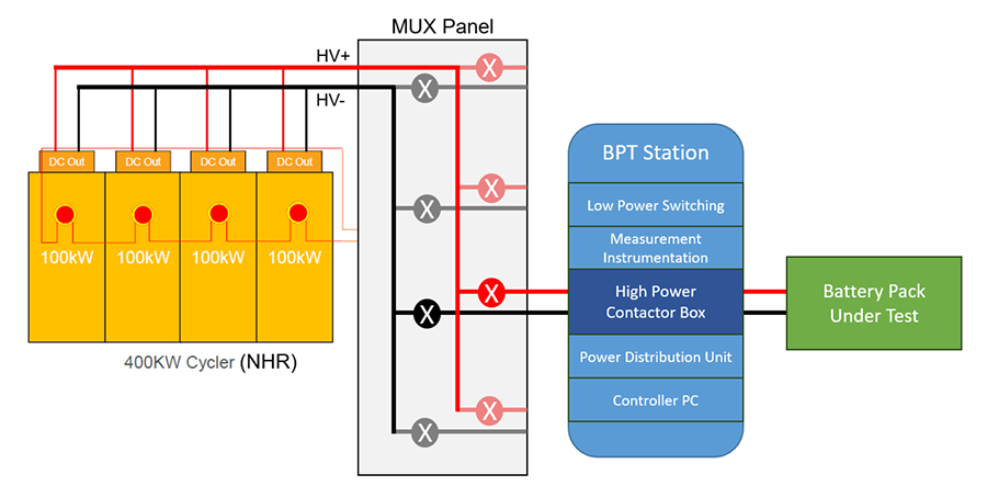 Figure 5: Connection between bank of cyclers and battery pack under test via BPT High Power Contactor Box.