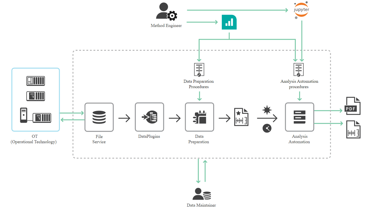 Flow of data chart