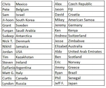 The list of countries DMC employees chose to represent in our Foosball World Cup