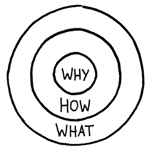 Simon Sinek's golden circle