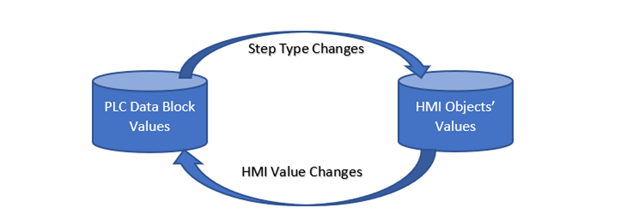 plc to hmi objects in tia portal