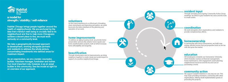 Habitat For Humanity - Types of volunteering chart