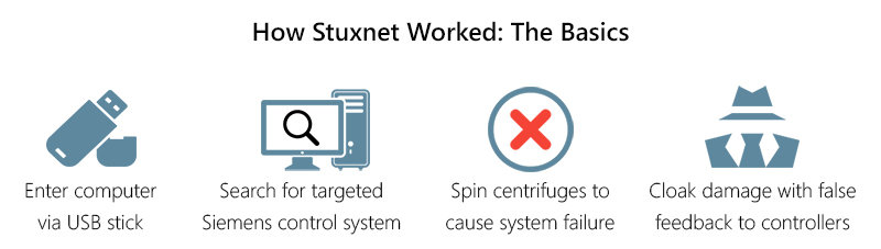 A diagram of the basics of how the Stuxnet computer worm worked