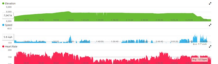 Graph showing elevation, speed, and heart rate over the bike ride.